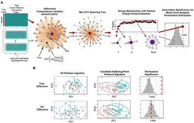 A Simultaneous Feature Selection and Compositional Association Test for Detecting Sparse Associations in High-Dimensional Metagenomic Data